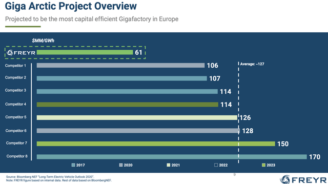 Most capital efficient gigafactory in Europe