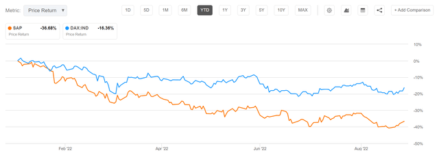 SAP vs Dax 40 YTD