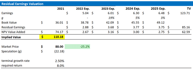 SAP Valuation Residual Earnings