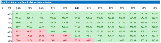 Sensitivity Table SAP Valuation