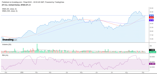 Technical Analysis Chart
