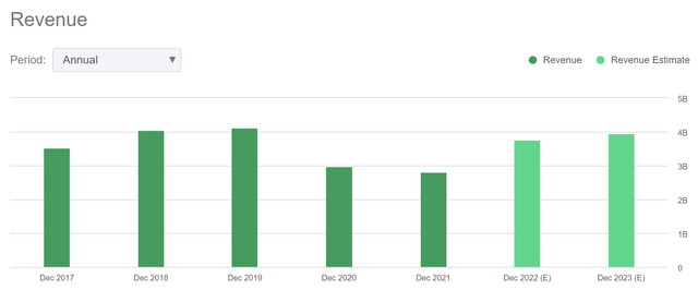 Revenue Trend of ATI