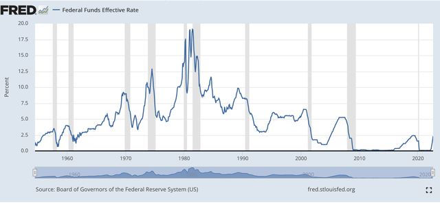 Federal Funds effective rate