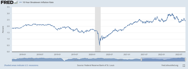 10-Year Breakeven Inflation Rate