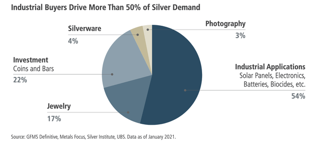 Sources of silver demand