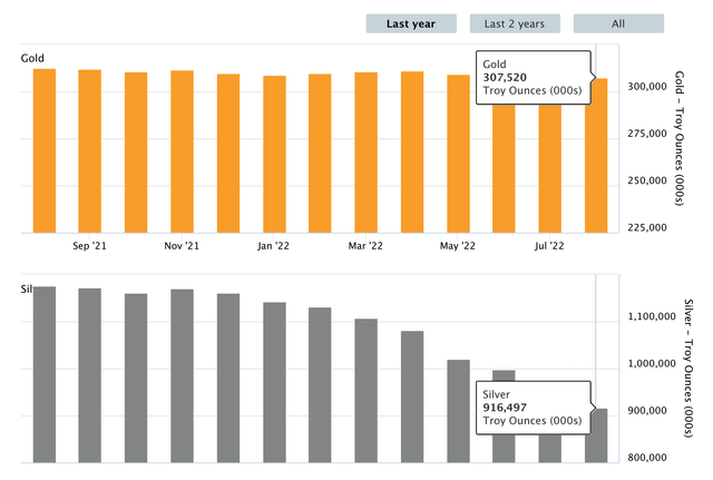 LBMA gold and silver inventories