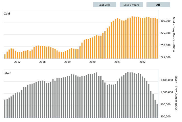 LBMA gold and silver holdings