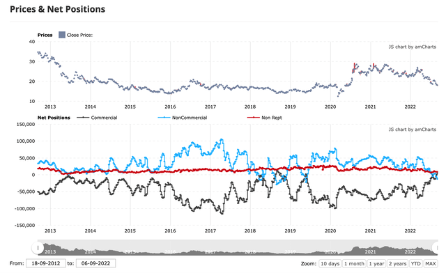 Silver price (above) and net positioning by commercial and speculative traders