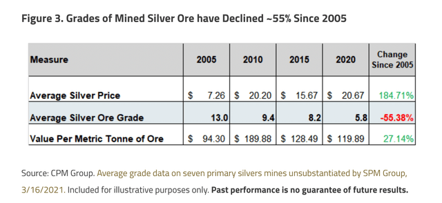Silver grades are declining