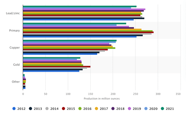 Global silver production from 2012 to 2021, by primary source metal, in million ounces