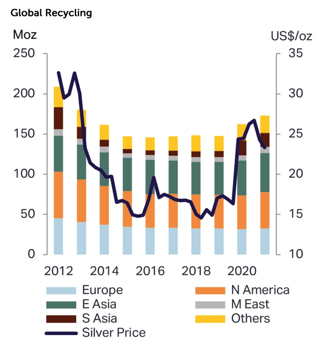 Silver global recycling