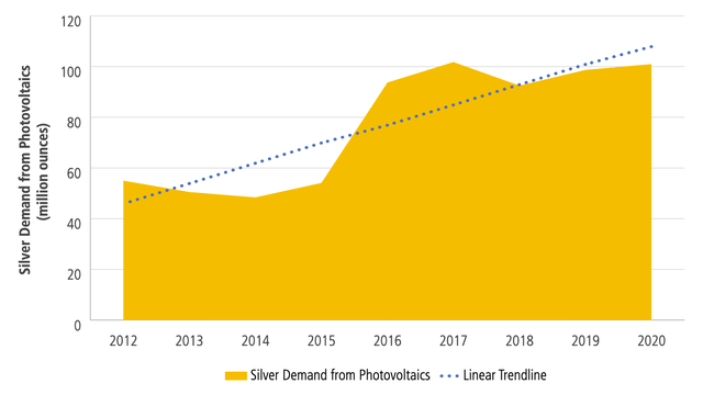 Silver demand from the solar industry