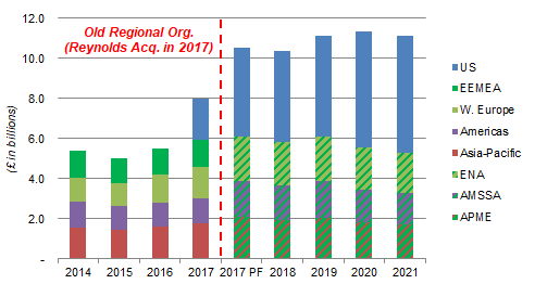 BAT Profit from Operations by Region (2014-2021)
