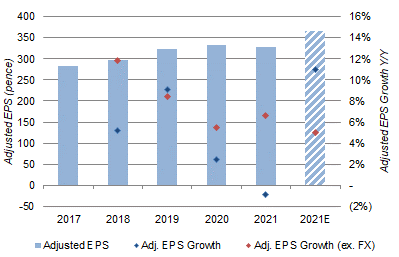 BAT Adjusted EPS & EPS Growth (2017-22E)