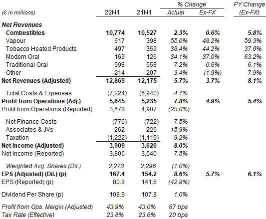 BAT Profit & Loss (H1 2022 vs. Prior Year)
