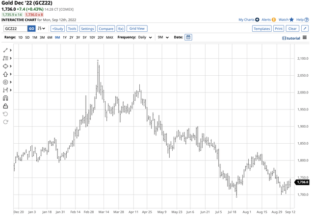 Bearish short-term trend in gold futures