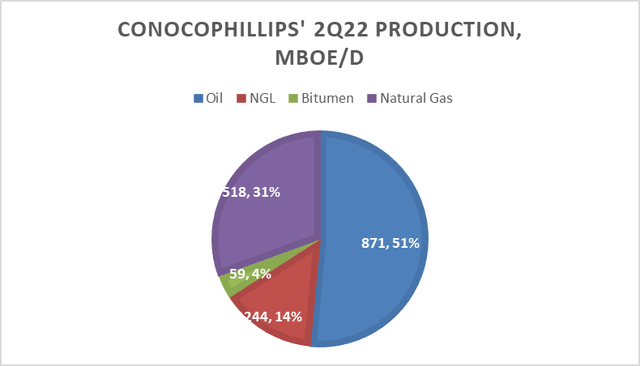 ConocoPhillips 2Q22 production by type