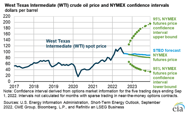 WTI oil 5-95 price confidence interval