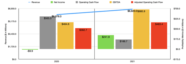 Historical Financials