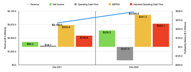 Historical Financials