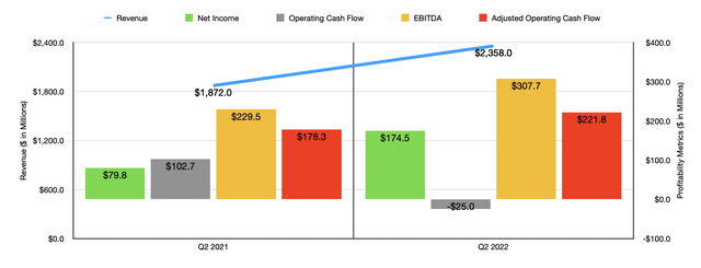 Historical Financials