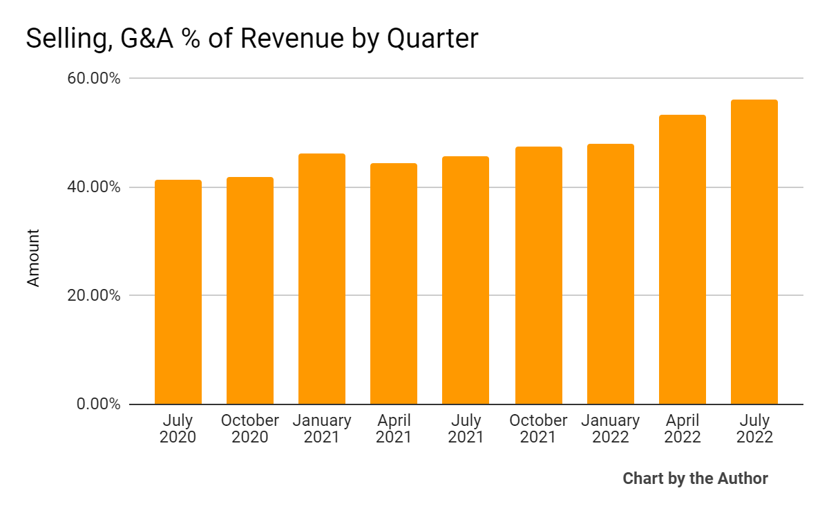 9 Quarter Selling, G&A % Of Revenue