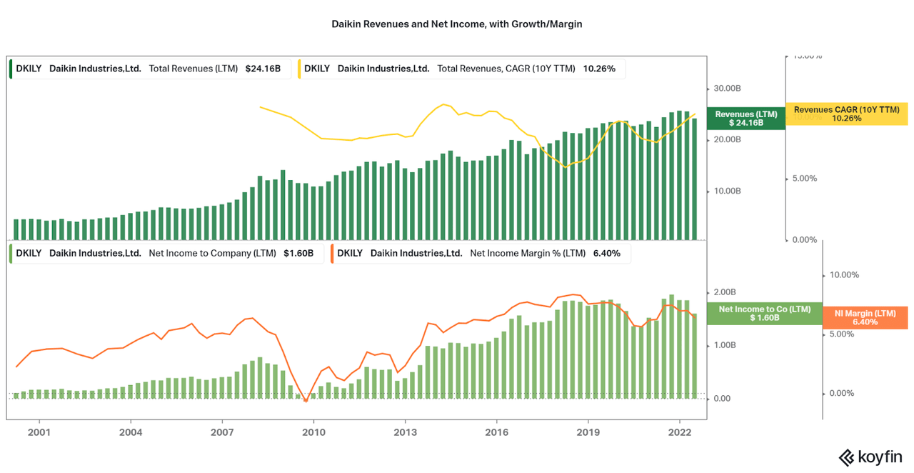 Daikin revenues and net income, with margins and growth rate