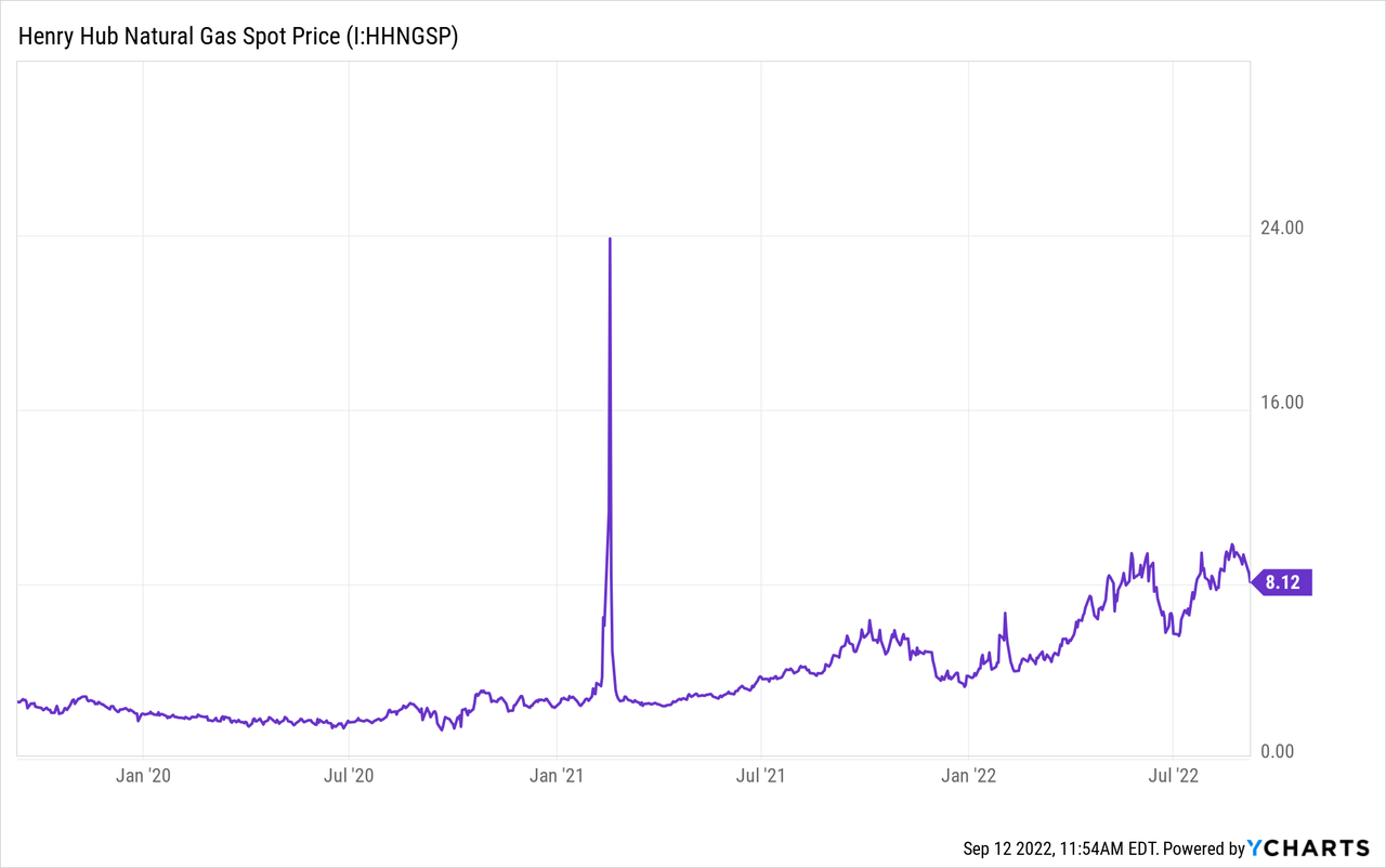 Henry Hub Natural Gas Spot Price trend