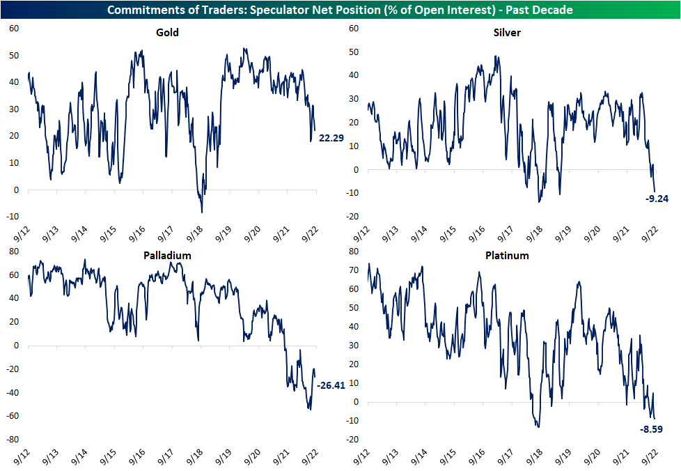 Commitments of Traders: Speculator Net Position (% of Open Interest)