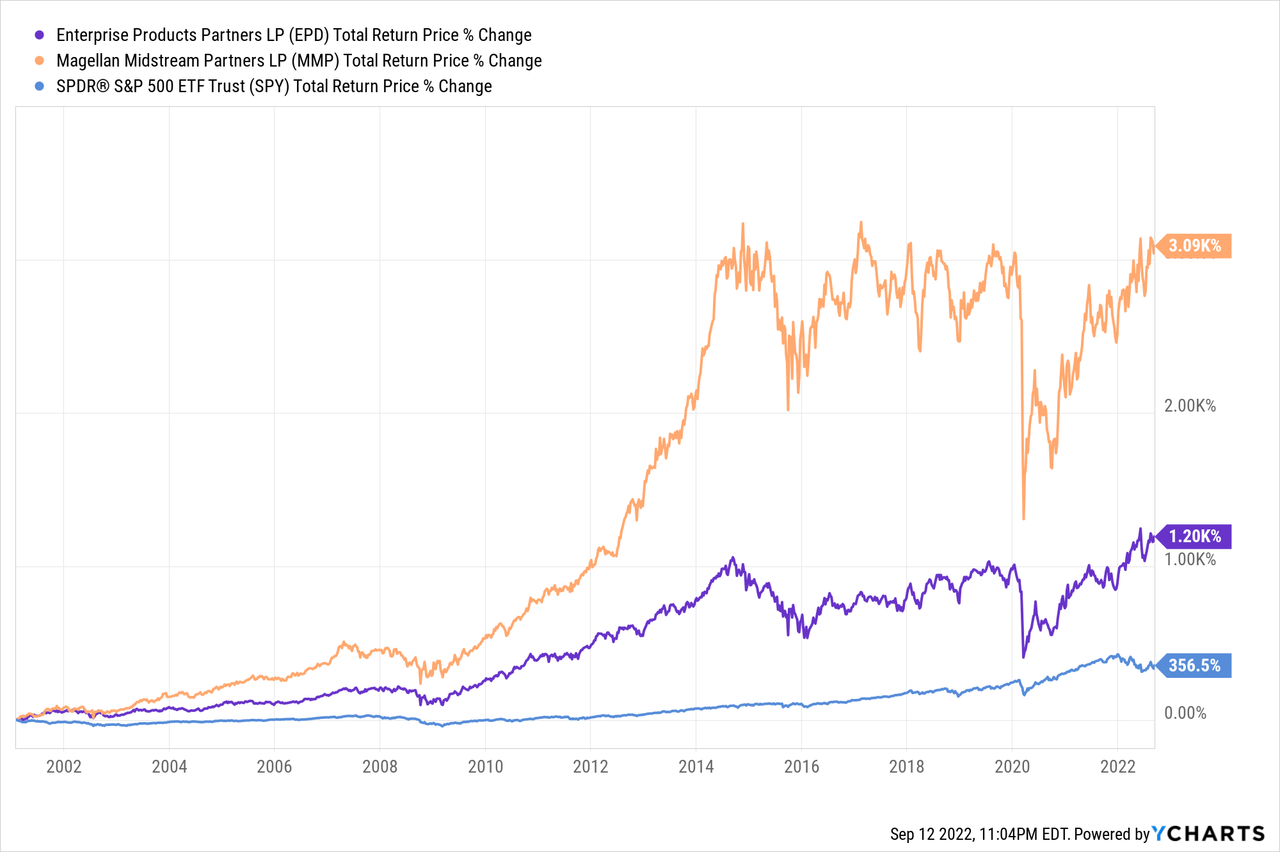 Chart: EPD Total Return Price data
