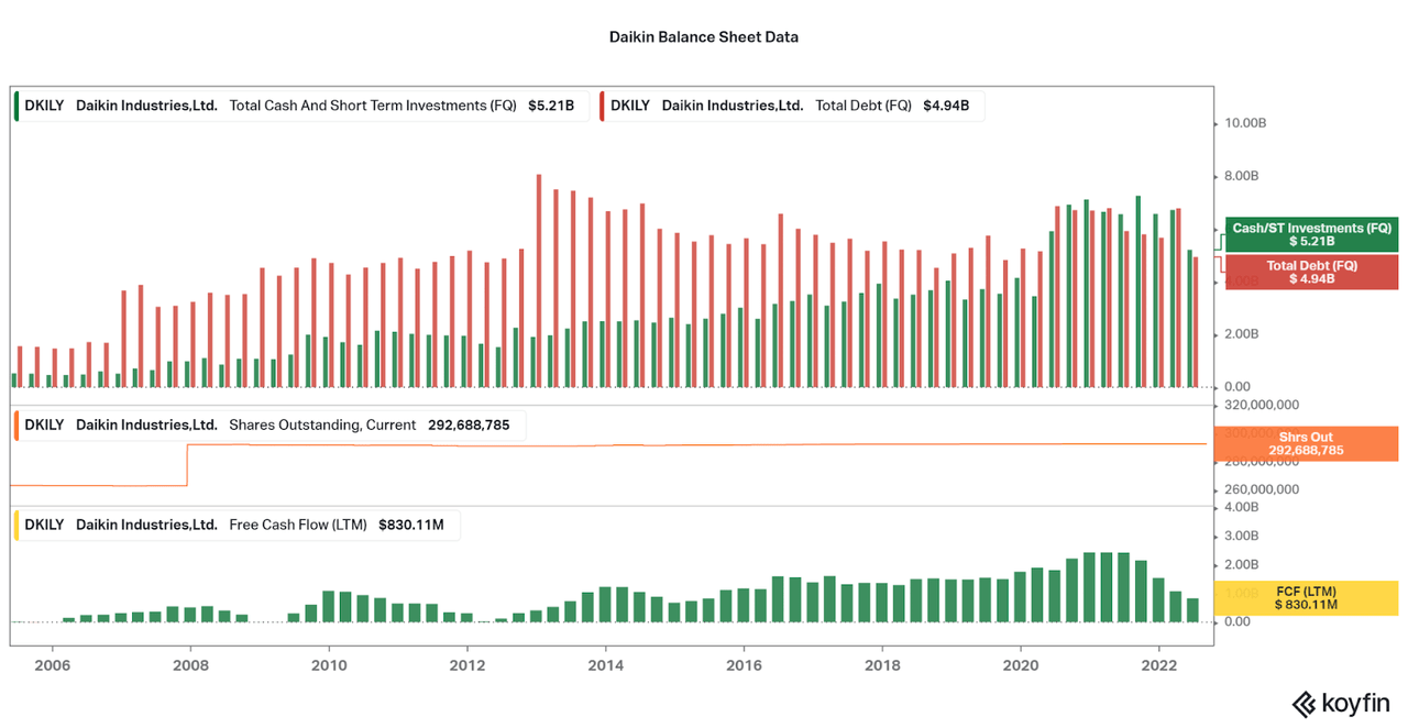 Daikin balance sheet data