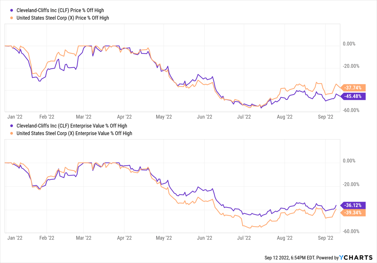 Chart: Cleveland-Cliffs Inc. (<a href='https://seekingalpha.com/symbol/CLF' title='Cleveland-Cliffs Inc.'>CLF</a>) data 