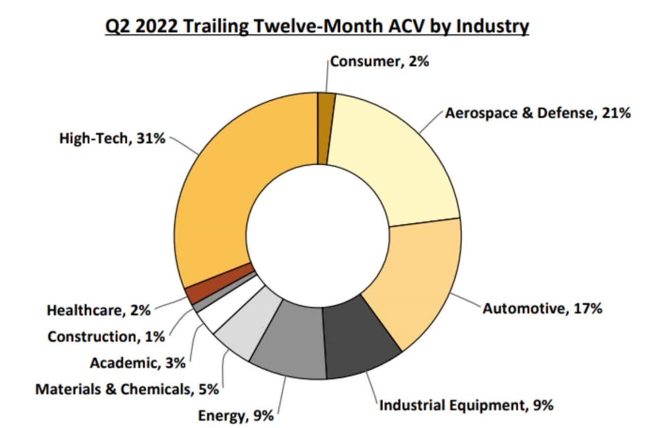 Graph showing the composition of Ansys ACV
