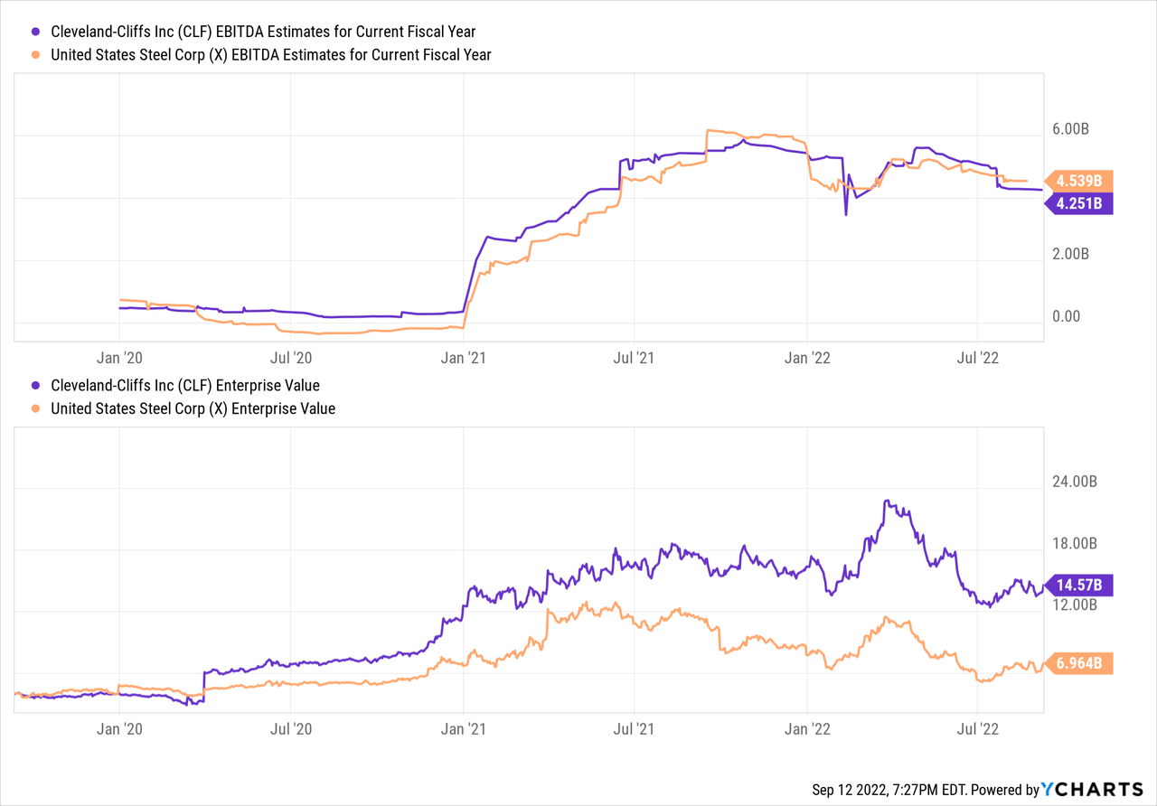 Chart: Cleveland-Cliffs Inc. (<a href='https://seekingalpha.com/symbol/CLF' title='Cleveland-Cliffs Inc.'>CLF</a>) EBITDA Estimates for Current Fiscal Year data