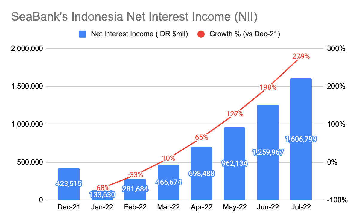 SeaBank Indonesia Net Interest Income