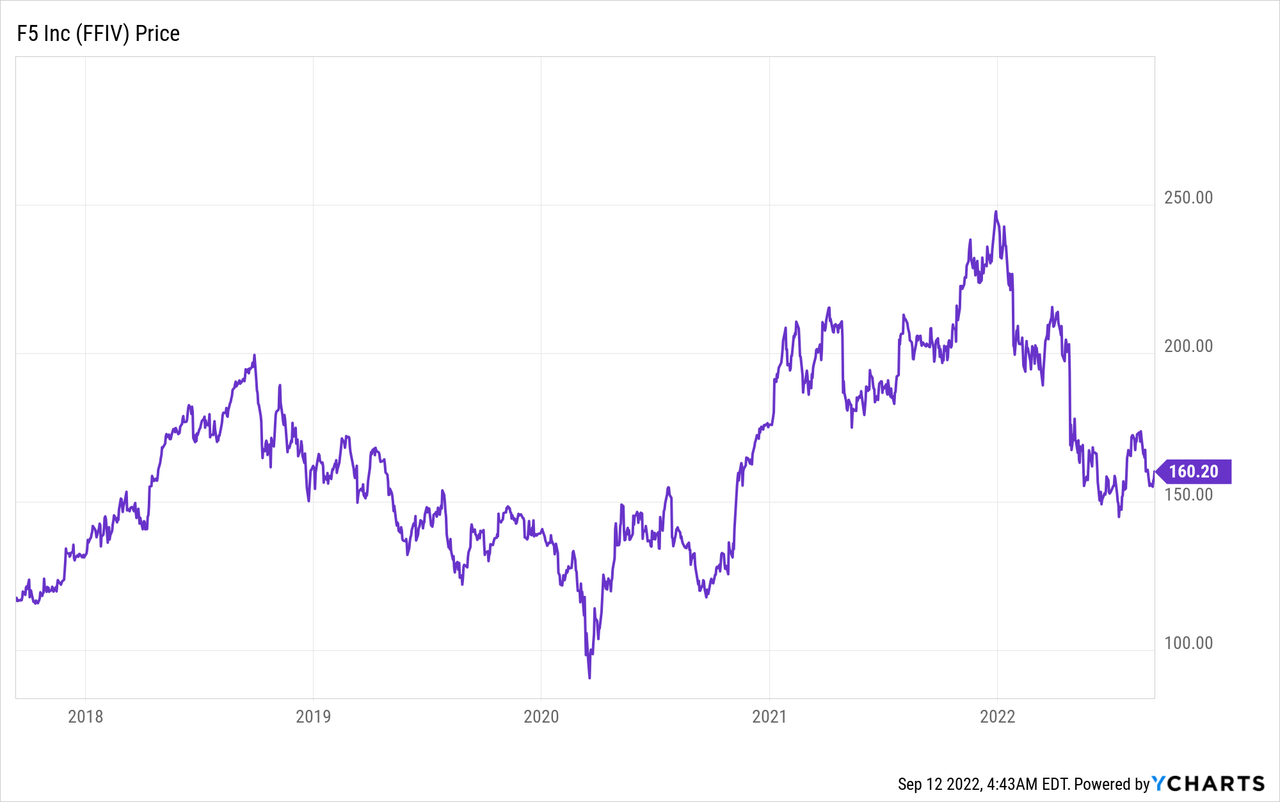 Chart: F5, Inc. (<a href='https://seekingalpha.com/symbol/FFIV' title='F5, Inc.'>FFIV</a>) stock price