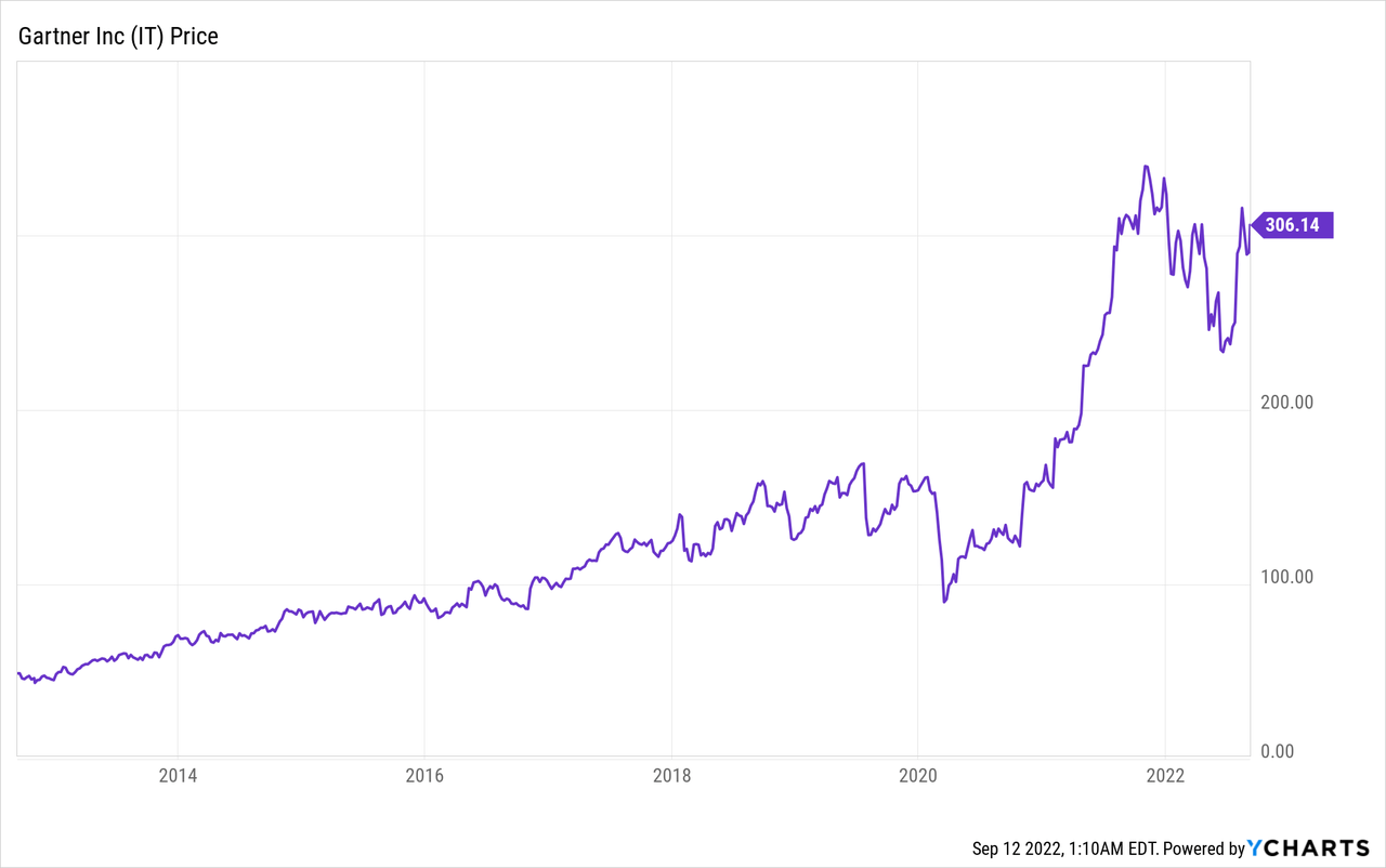 Gartner Stock Continues To Prosper Amid Strong Tailwinds (NYSEIT