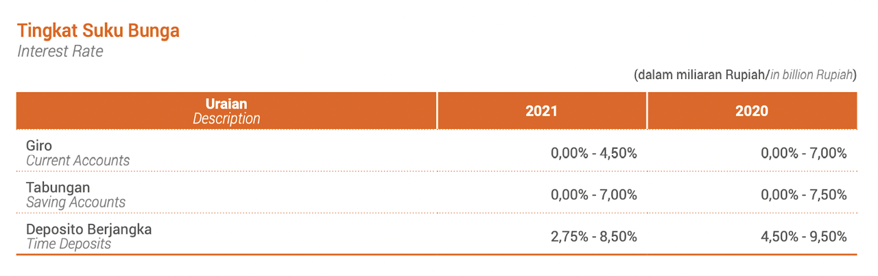 SeaBank's Indonesia Interest Rates