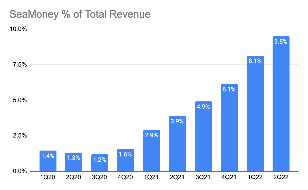 SeaMoney's Revenue as a proportion of Total revenue