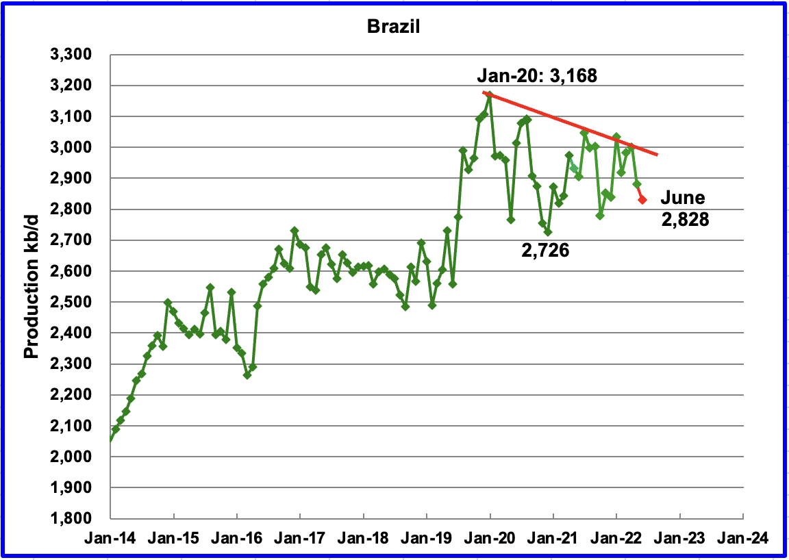 Production by Non-OPEC Countries - Brazil