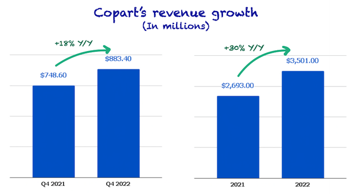 Copart's top line growth