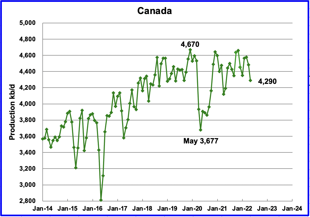 Production by Non-OPEC Countries - Canada