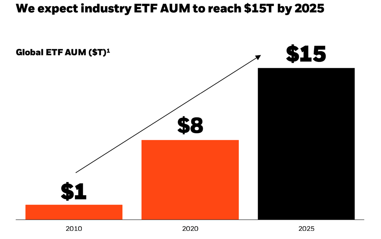 ETF projections