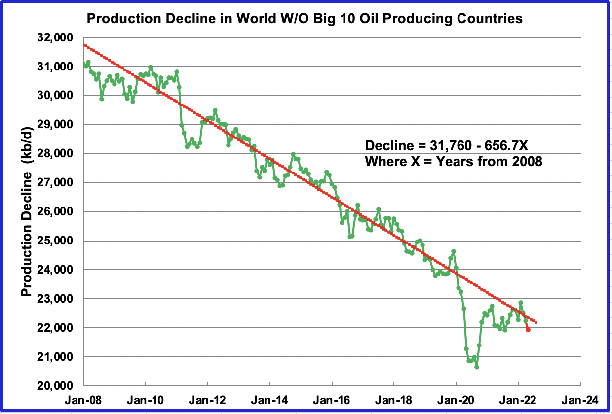 Production Decline in World W/O Big 10 Oil Producing Countries