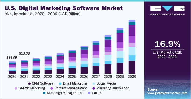 U.S. Digital Marketing Software Market