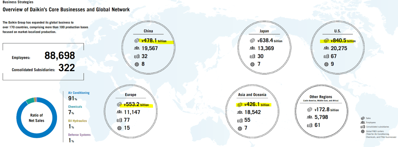 A summary of sales by country