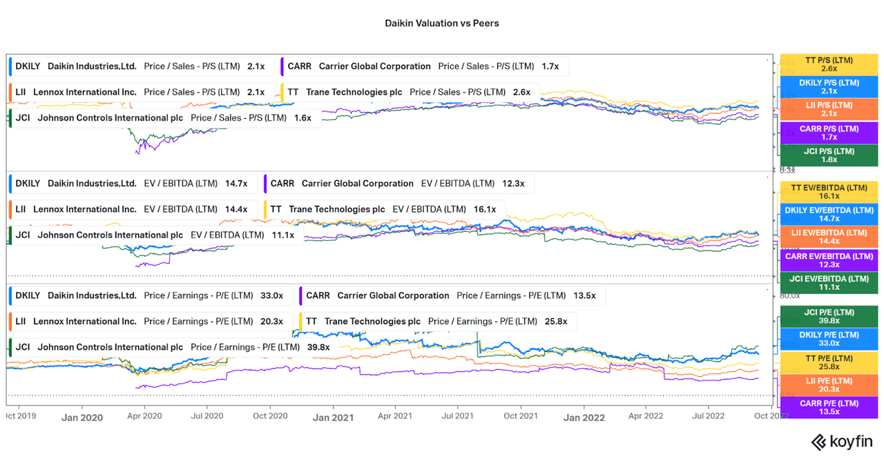 Daikin valuation vs peers