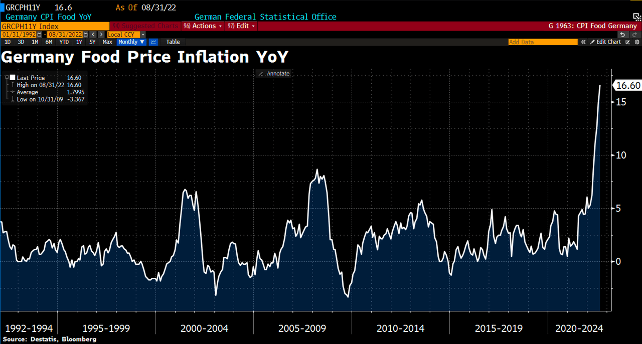 Germany food price inflation