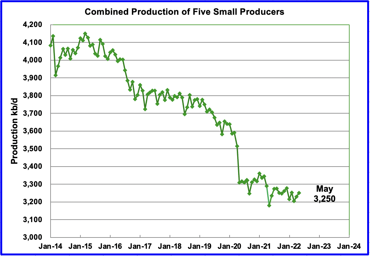 Combined Production of Five Small Producers