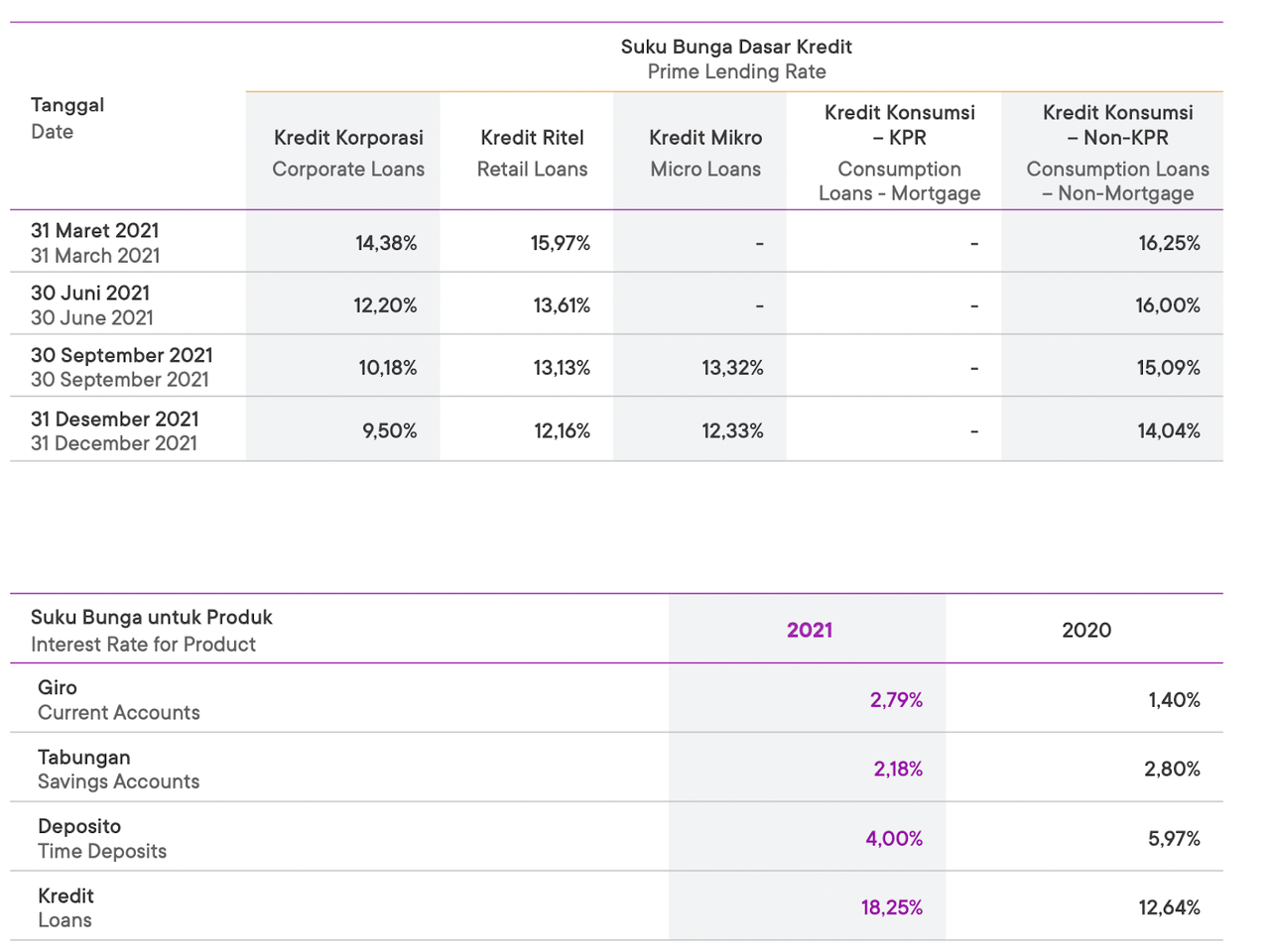 Bank Jago Interest Rates